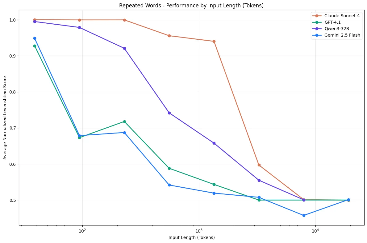 Line graph showing performance scores for Claude Sonnet 4, GPT-4.1, Qwen3-32B, and Gemini 2.5 Flash dropping as input length increases from 50 to 20,000 tokens. All models start near perfect accuracy and degrade significantly, with most falling to around 50% by 10,000 tokens.