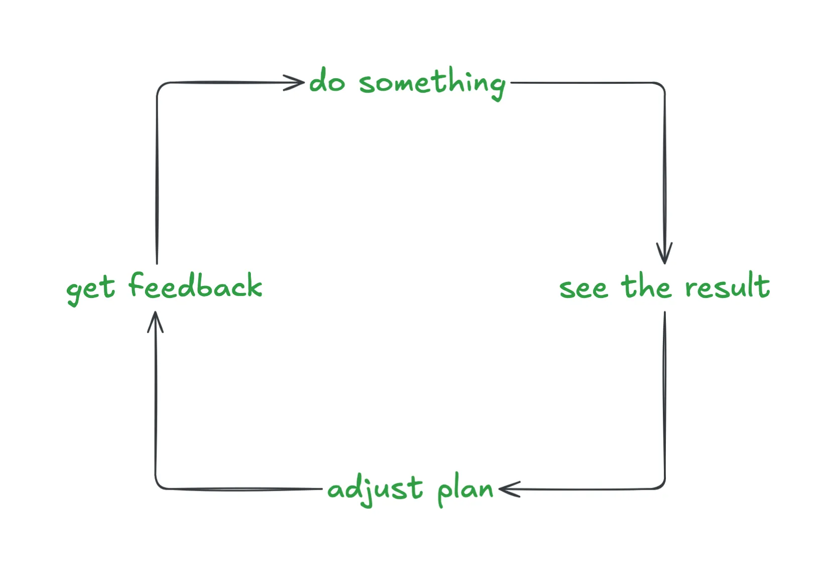 Hand-drawn diagram of a circular feedback loop with four stages connected by arrows: do something, see the result, adjust plan, get feedback, then back to do something.